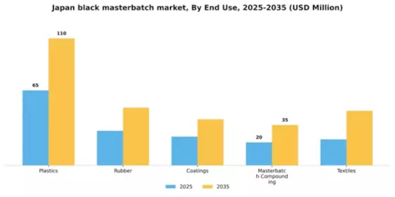 Japan Black Masterbatch Market Segment Image 2