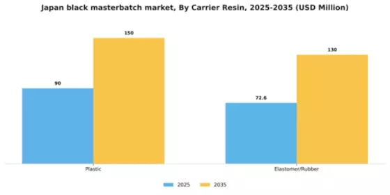 Japan Black Masterbatch Market Segment Image 1