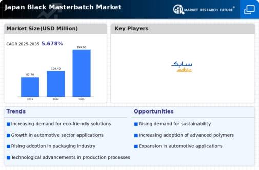 Japan Black Masterbatch Market Infographic