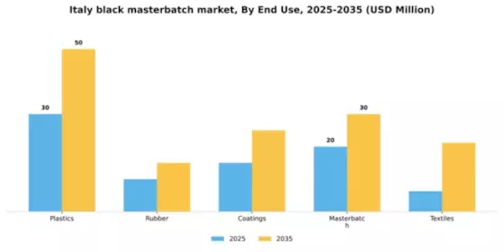 Italy Black Masterbatch Market Segment Image 2