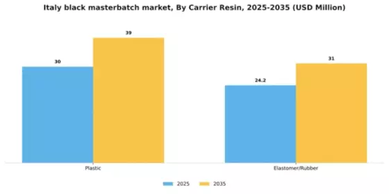 Italy Black Masterbatch Market Segment Image 1
