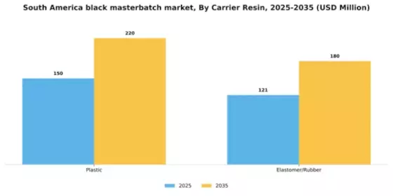 South America Black Masterbatch Market Segment Image 1