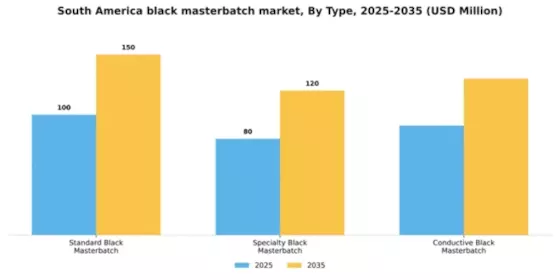South America Black Masterbatch Market Segment Image 2