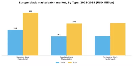 Europe Black Masterbatch Market Segment Image 2