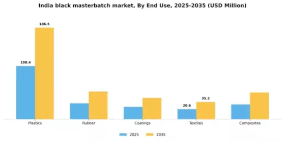 India Black Masterbatch Market Segment Image 2