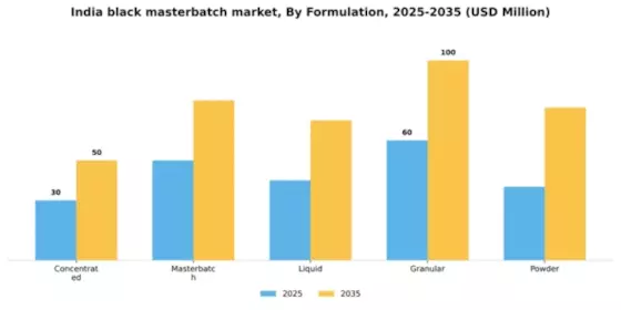 India Black Masterbatch Market Segment Image 3