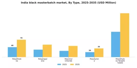India Black Masterbatch Market Segment Image 4