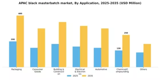 APAC Black Masterbatch Market Segment Image 0