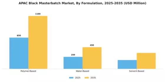 APAC Black Masterbatch Market Segment Image 3