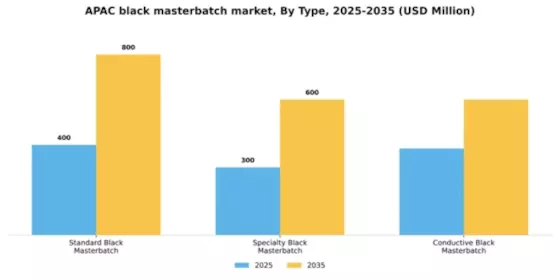 APAC Black Masterbatch Market Segment Image 2