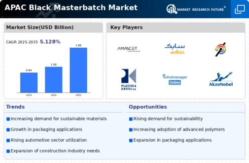APAC Black Masterbatch Market Infographic