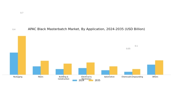 APAC Black Masterbatch Market Segment Image 2