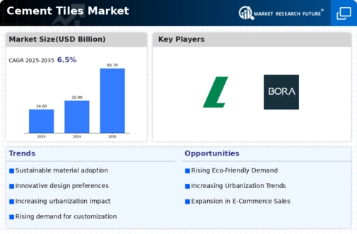 Cement Tiles Market Infographic