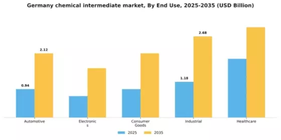 Germany Chemical Intermediate Market Segment Image 1