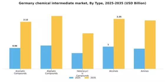 Germany Chemical Intermediate Market Segment Image 4