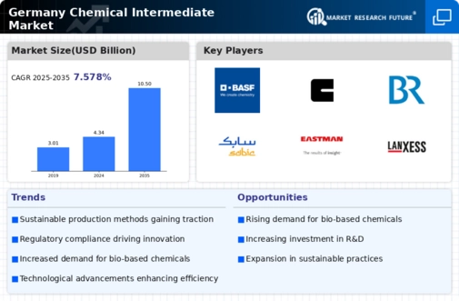 Germany Chemical Intermediate Market Infographic