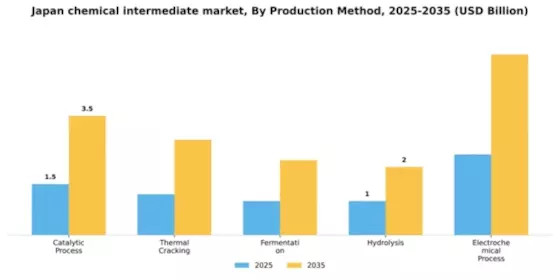 Japan Chemical Intermediate Market Segment Image 3