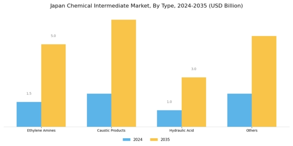 Japan Chemical Intermediate Market Segment Image 0