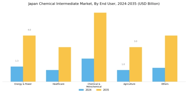 Japan Chemical Intermediate Market Segment Image 1