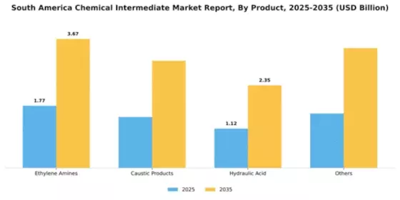 South America Chemical Intermediate Market Segment Image 1