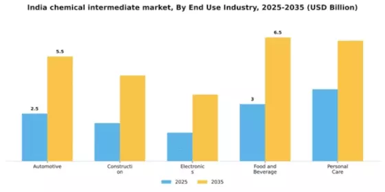 India Chemical Intermediate Market Segment Image 2