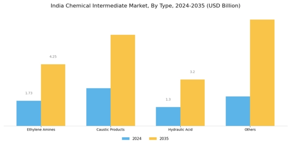 India Chemical Intermediate Market Segment Image 0