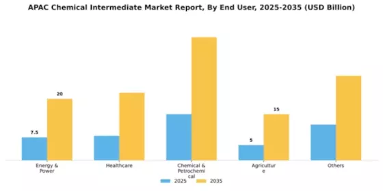 APAC Chemical Intermediate Market Segment Image 0