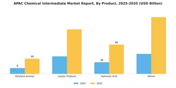 APAC Chemical Intermediate Market Segment Image 1
