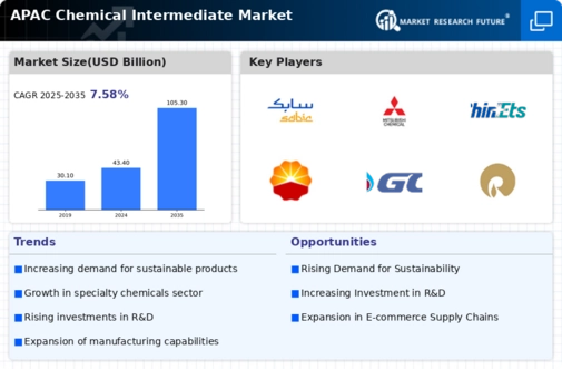 APAC Chemical Intermediate Market Infographic