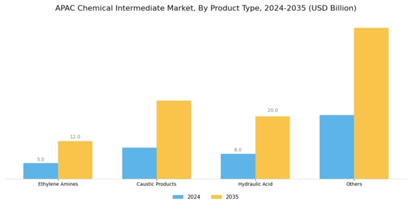 APAC Chemical Intermediate Market Segment Image 0