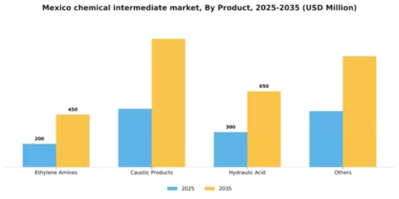 Mexico Chemical Intermediate Market Segment Image 1