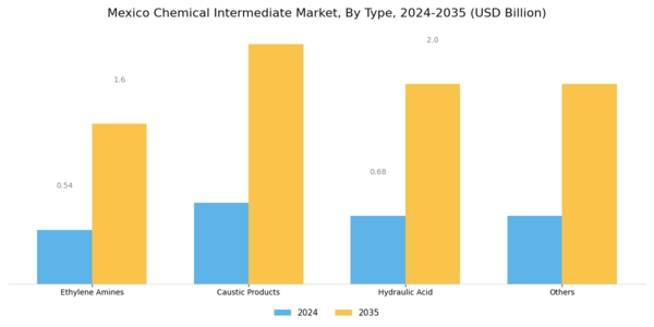 Mexico Chemical Intermediate Market Segment Image 0