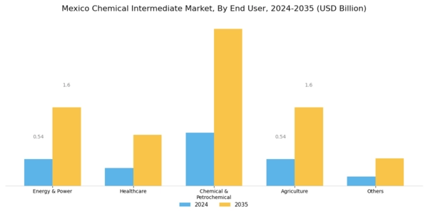 Mexico Chemical Intermediate Market Segment Image 1