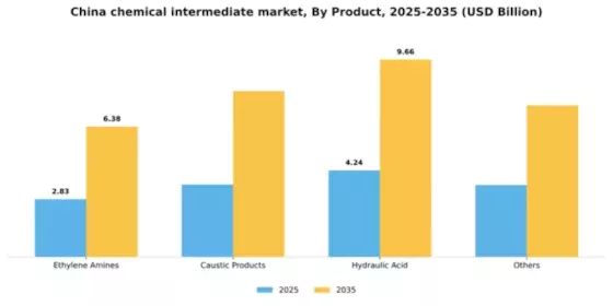 China Chemical Intermediate Market Segment Image 1