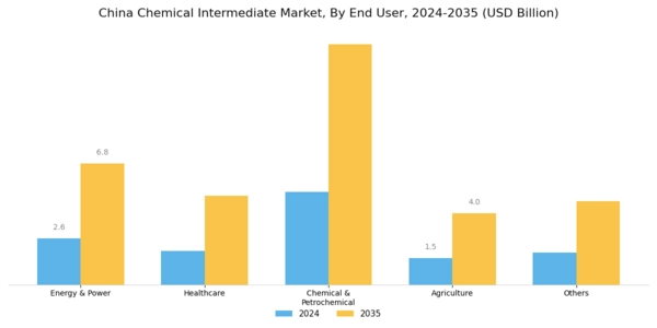 China Chemical Intermediate Market Segment Image 1