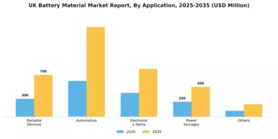 UK Battery Material Market Segment Image 0