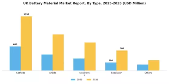 UK Battery Material Market Segment Image 2