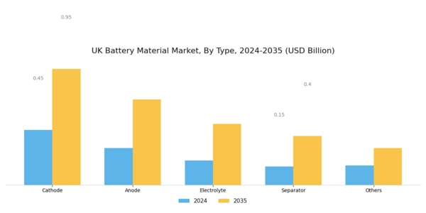 UK Battery Material Market Segment Image 0