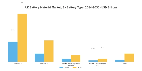 UK Battery Material Market Segment Image 1