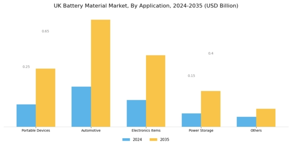 UK Battery Material Market Segment Image 2