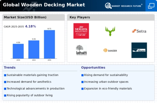Wooden Decking Market Infographic