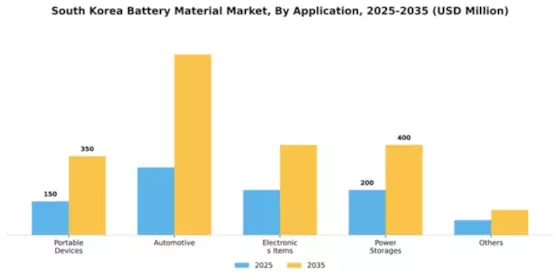 South Korea Battery Material Market Segment Image 0