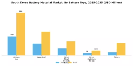 South Korea Battery Material Market Segment Image 1