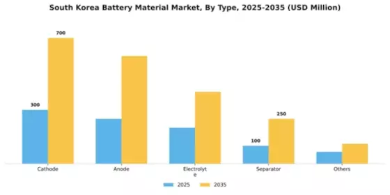 South Korea Battery Material Market Segment Image 2