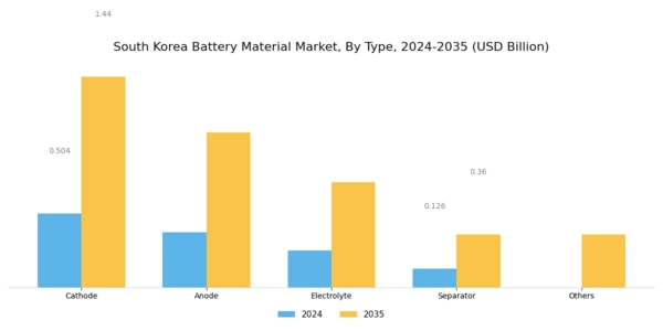 South Korea Battery Material Market Segment Image 0