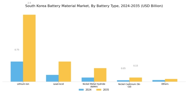 South Korea Battery Material Market Segment Image 1