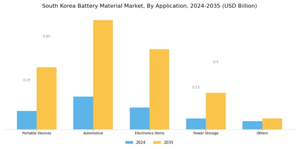South Korea Battery Material Market Segment Image 2