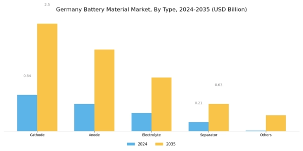 Germany Battery Material Market Segment Image 0