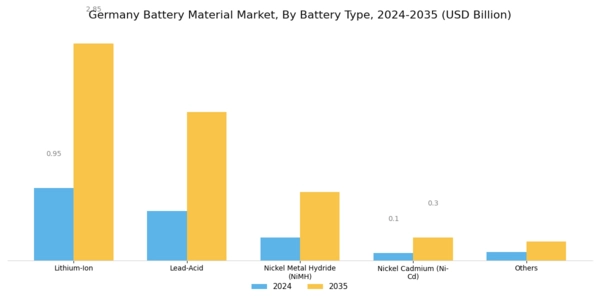 Germany Battery Material Market Segment Image 1