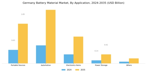 Germany Battery Material Market Segment Image 2